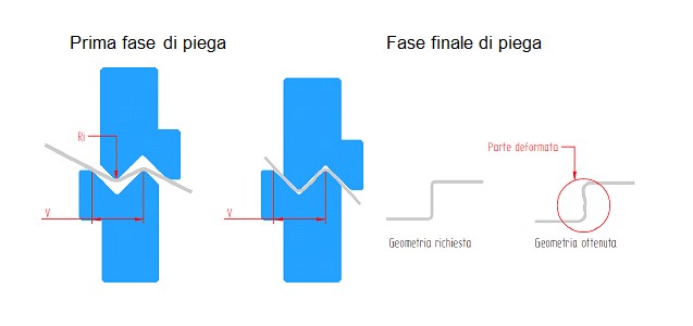 limiti della piega a Z